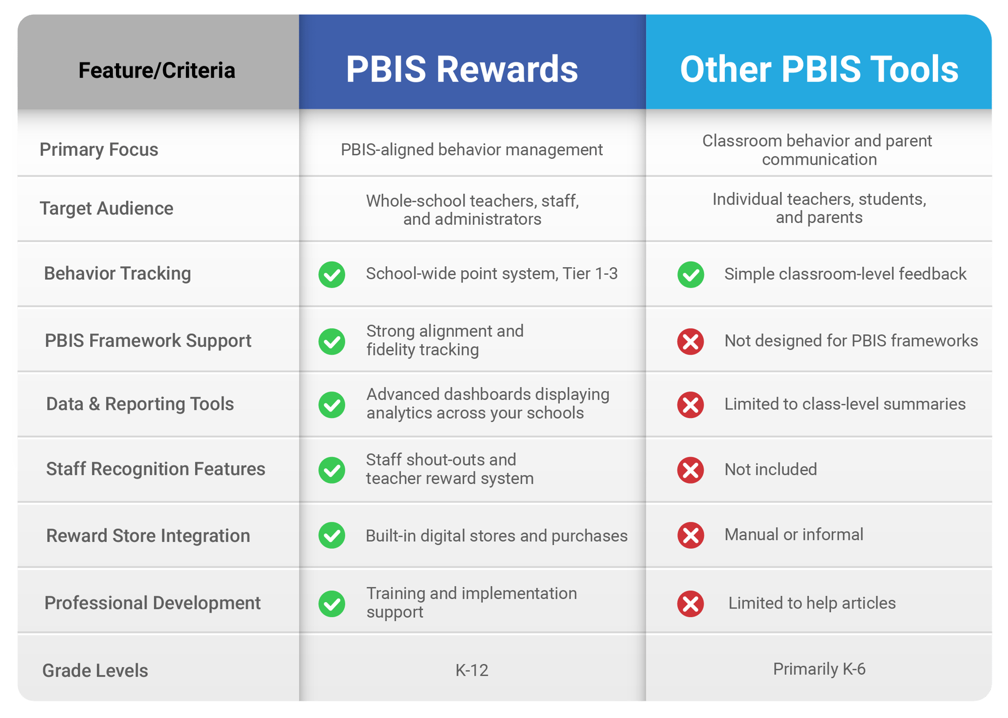 PBIS Rewards vs ClassDojo